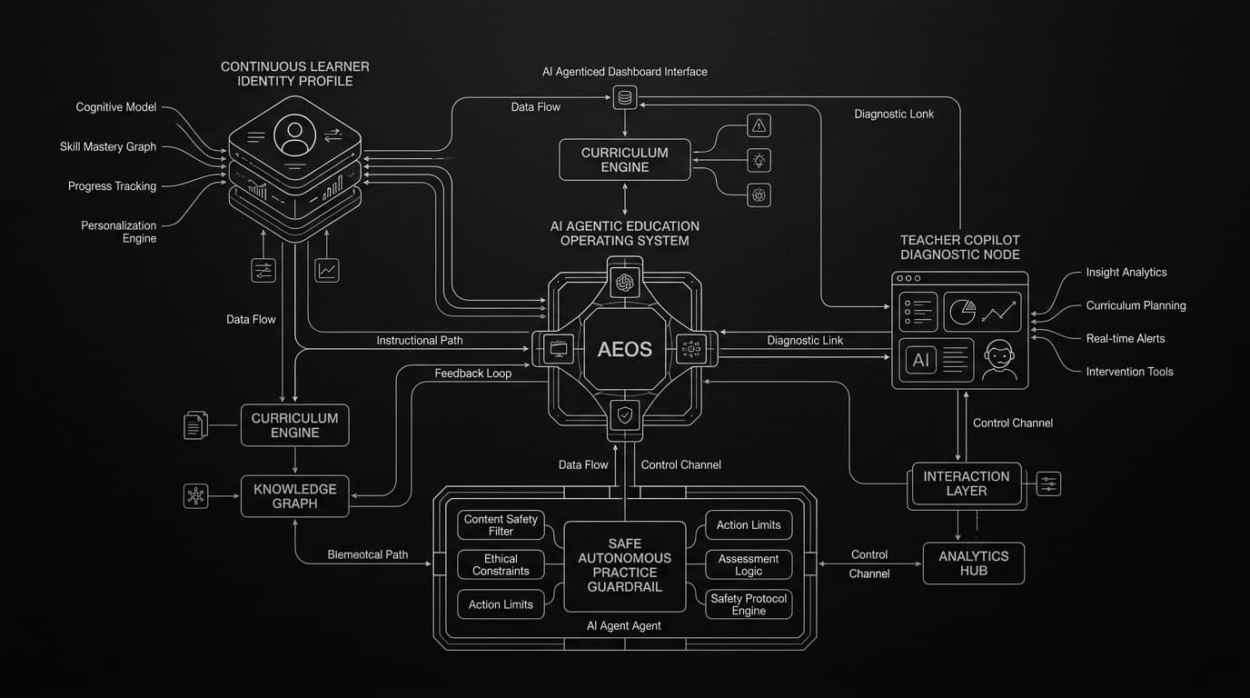 System Architecture · 1:1 Agentic Learning OS
