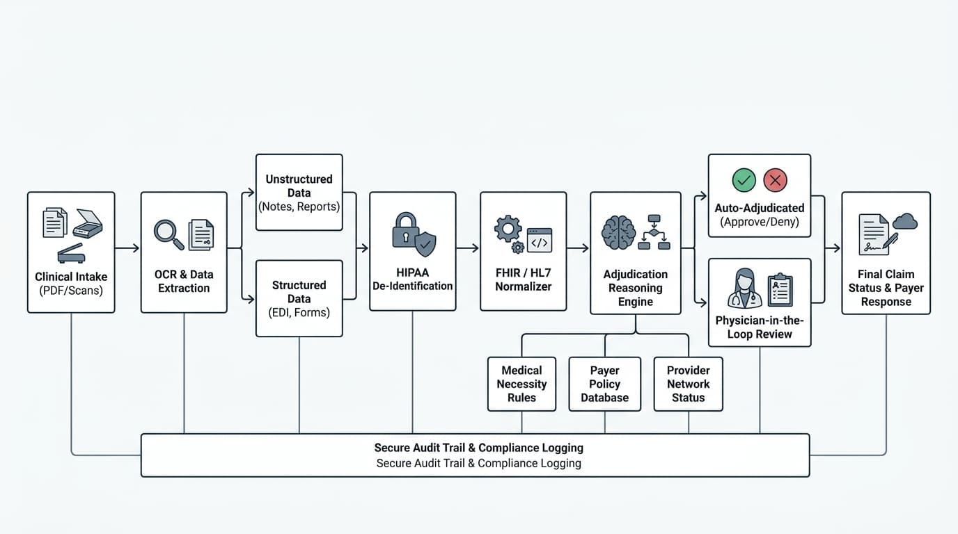 System Architecture · Clinical Intake & Claims Adjudication