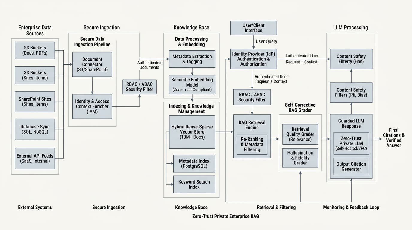 System Architecture · Zero-Trust Private Enterprise RAG