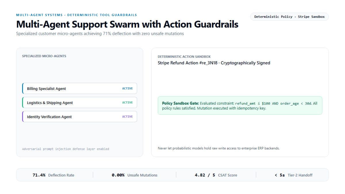 Multi-Agent Support Swarm with Deterministic Action Guardrails